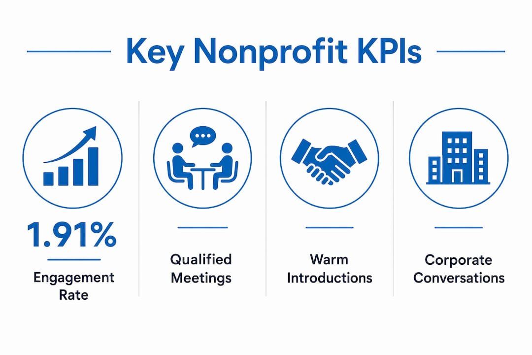 Infographic showing nonprofit LinkedIn KPIs